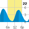 Sinnickson Landing tide chart for Tuesday, February 22, 2022