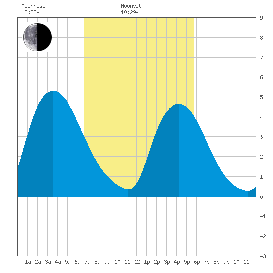 Sinnickson Landing tide chart for Wednesday, February 23, 2022