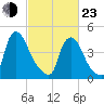 Sinnickson Landing tide chart for Wednesday, February 23, 2022