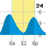 Sinnickson Landing tide chart for Thursday, February 24, 2022
