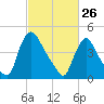 Sinnickson Landing tide chart for Saturday, February 26, 2022