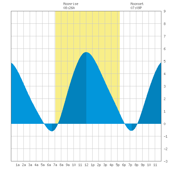 Sinnickson Landing tide chart for Wednesday, February 2, 2022