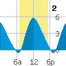 Sinnickson Landing tide chart for Wednesday, February 2, 2022