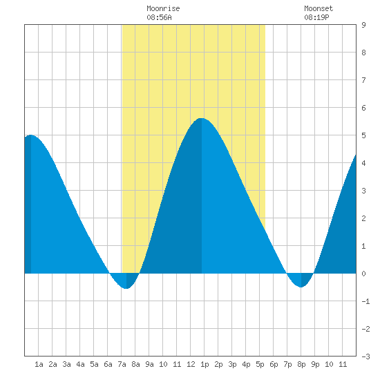 Sinnickson Landing tide chart for Thursday, February 3, 2022