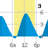 Sinnickson Landing tide chart for Thursday, February 3, 2022