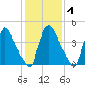 Sinnickson Landing tide chart for Friday, February 4, 2022