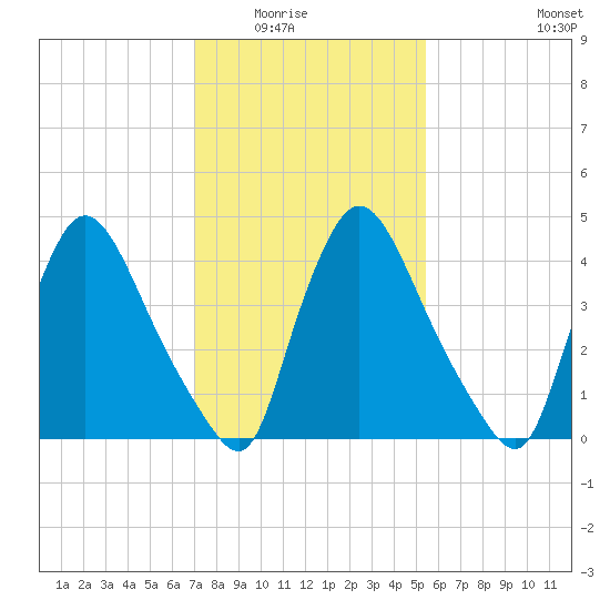 Sinnickson Landing tide chart for Saturday, February 5, 2022