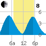 Sinnickson Landing tide chart for Tuesday, February 8, 2022