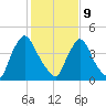 Sinnickson Landing tide chart for Wednesday, February 9, 2022