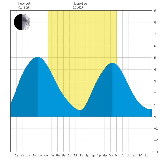 Sinnickson Landing tide chart for Thursday, March 10, 2022