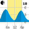 Sinnickson Landing tide chart for Thursday, March 10, 2022