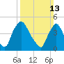 Sinnickson Landing tide chart for Sunday, March 13, 2022