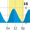 Sinnickson Landing tide chart for Wednesday, March 16, 2022