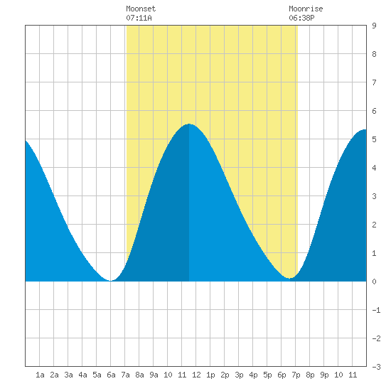 Sinnickson Landing tide chart for Thursday, March 17, 2022