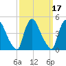 Sinnickson Landing tide chart for Thursday, March 17, 2022