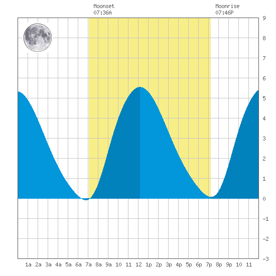 Sinnickson Landing tide chart for Friday, March 18, 2022