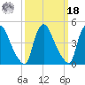 Sinnickson Landing tide chart for Friday, March 18, 2022