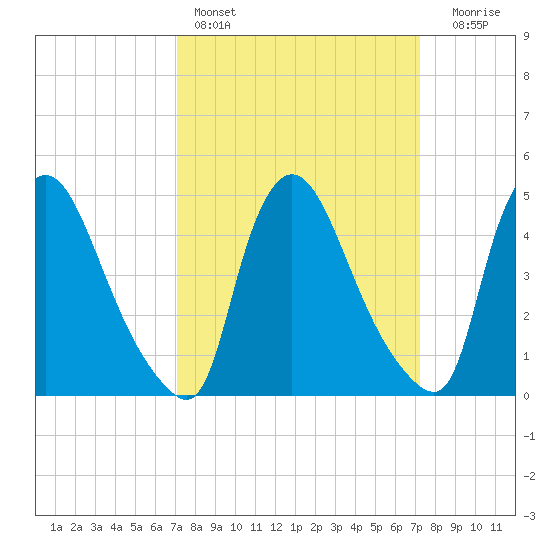 Sinnickson Landing tide chart for Saturday, March 19, 2022