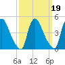 Sinnickson Landing tide chart for Saturday, March 19, 2022