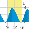 Sinnickson Landing tide chart for Tuesday, March 1, 2022