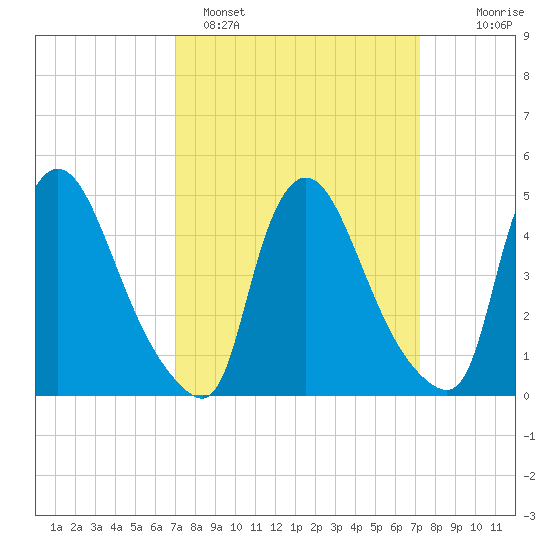 Sinnickson Landing tide chart for Sunday, March 20, 2022