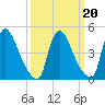 Sinnickson Landing tide chart for Sunday, March 20, 2022