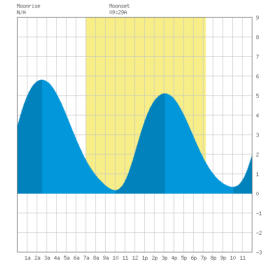 Sinnickson Landing tide chart for Tuesday, March 22, 2022
