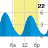 Sinnickson Landing tide chart for Tuesday, March 22, 2022