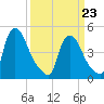 Sinnickson Landing tide chart for Wednesday, March 23, 2022