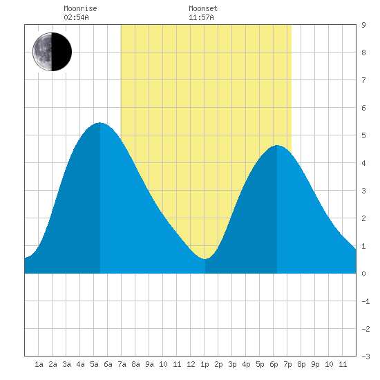 Sinnickson Landing tide chart for Friday, March 25, 2022
