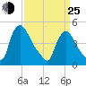 Sinnickson Landing tide chart for Friday, March 25, 2022