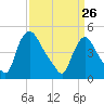 Sinnickson Landing tide chart for Saturday, March 26, 2022