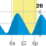 Sinnickson Landing tide chart for Monday, March 28, 2022