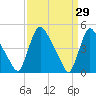 Sinnickson Landing tide chart for Tuesday, March 29, 2022