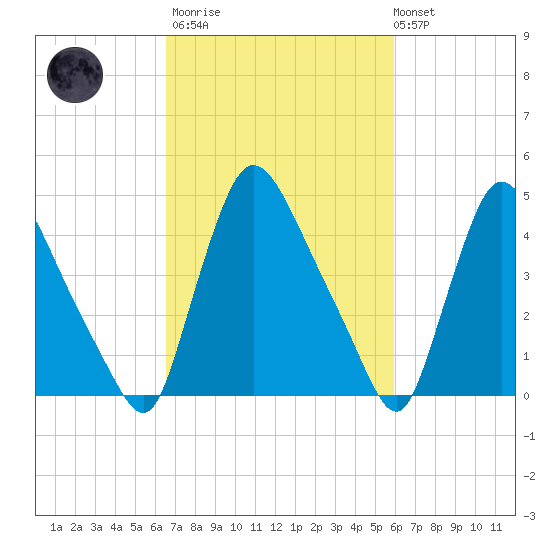 Sinnickson Landing tide chart for Wednesday, March 2, 2022