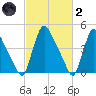 Sinnickson Landing tide chart for Wednesday, March 2, 2022