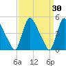 Sinnickson Landing tide chart for Wednesday, March 30, 2022