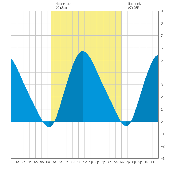 Sinnickson Landing tide chart for Thursday, March 3, 2022