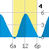 Sinnickson Landing tide chart for Friday, March 4, 2022