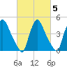 Sinnickson Landing tide chart for Saturday, March 5, 2022
