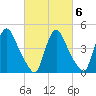 Sinnickson Landing tide chart for Sunday, March 6, 2022