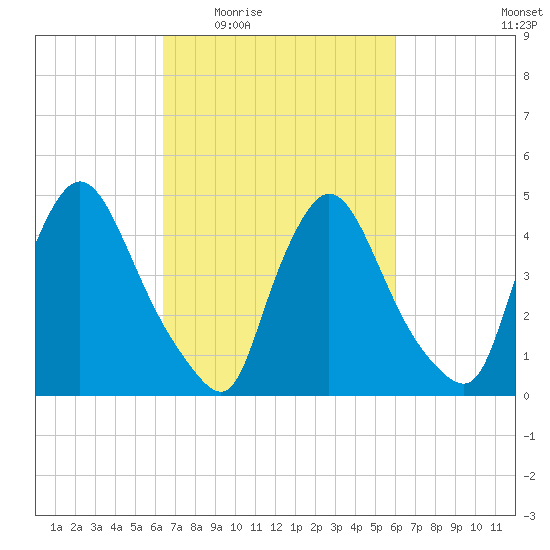 Sinnickson Landing tide chart for Monday, March 7, 2022