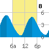 Sinnickson Landing tide chart for Tuesday, March 8, 2022