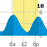 Sinnickson Landing tide chart for Sunday, April 10, 2022