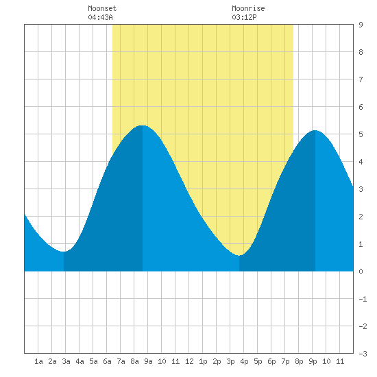 Sinnickson Landing tide chart for Tuesday, April 12, 2022
