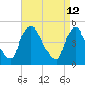 Sinnickson Landing tide chart for Tuesday, April 12, 2022