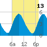 Sinnickson Landing tide chart for Wednesday, April 13, 2022