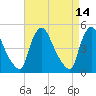 Sinnickson Landing tide chart for Thursday, April 14, 2022