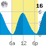 Sinnickson Landing tide chart for Saturday, April 16, 2022