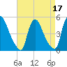 Sinnickson Landing tide chart for Sunday, April 17, 2022